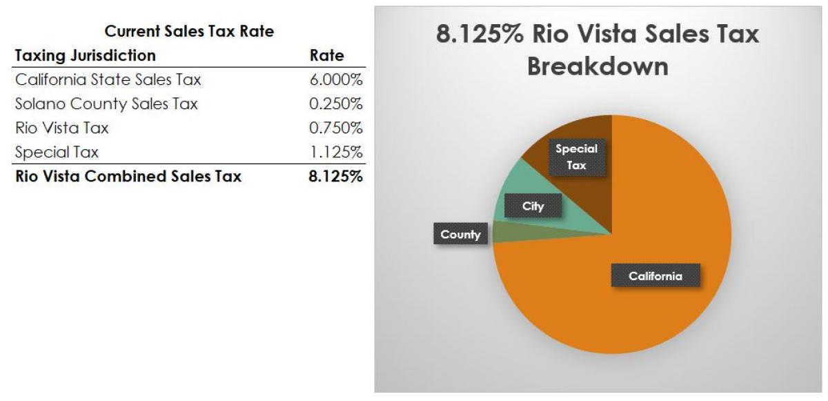 City of Rio Vista Sales Tax Rate