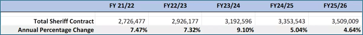 Spreadsheet illustrating increase in Sheriff's contract