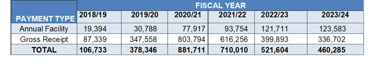Spreadsheet illustrating decline in cannabis revenue